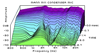 MANN M11 condensor mic. - Frequency decay over time