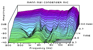 MANN M21 condensor mic. - Frequency decay over time