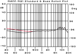 Mann M21 Standard & Bass Rolloff Plot